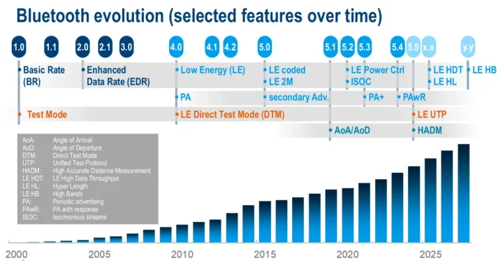 Bluetooth Evolution LE HDT (Bluetooth LE High Data Throughput), LE HL, LE HB