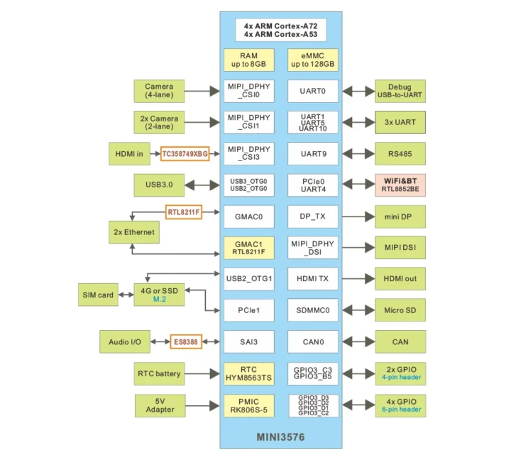 Boardcon SBC3576 block diagram