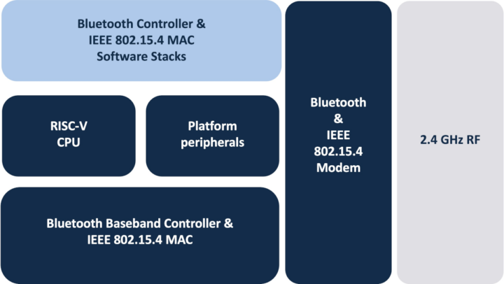 Ceva-Waves Links200 IP Bluetooth LE HDT