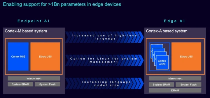 Cortex M85 Ethos U85 upgrade Cortex A320 Ethos U85 for Edge AI