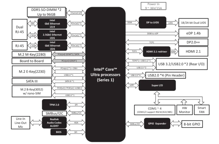 GENE-MTH6 Intel CoreUltra processors series 1 3.5 inch SBC block diagram