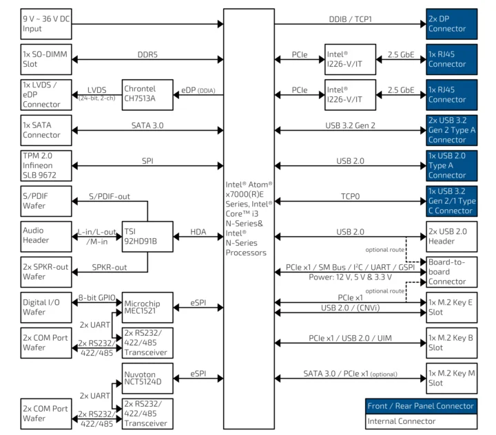 Kontron 3.5 SBC AML ADN block diagram