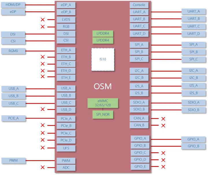 MediaTek Genio 510 OSM module block diagram