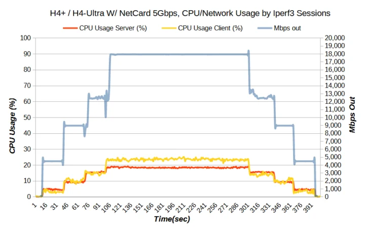 ODROID-H4 5Gbps Ethernet iperf3 testing