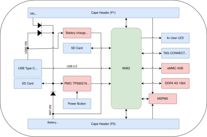 AM6232 SCB Block Diagram