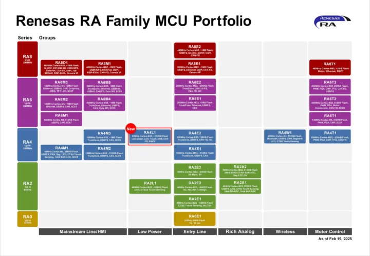 Renesas RA Family February 2025