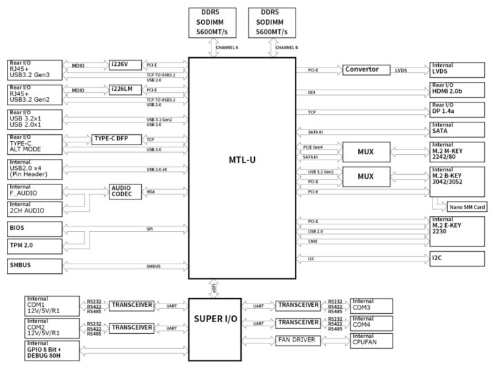 Jetway F35-MTU1 SBC block diagram