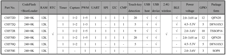 CH570 CH572 product matrix