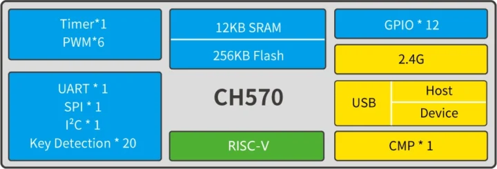 CH570 block diagram