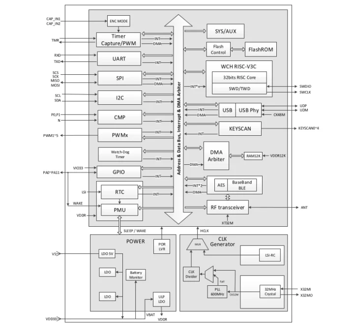 CH570 internal block diagram