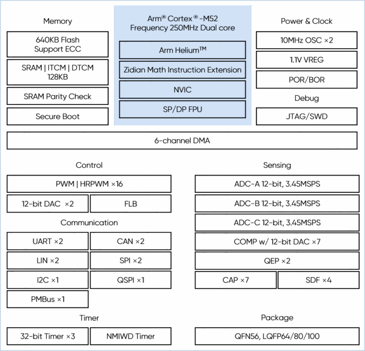 Geehy G32R501 Cortex M52 industrial AI MCU Block Diagram