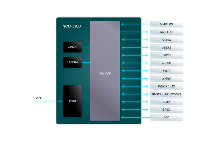 Renesas RZ/V2N SoM block diagram