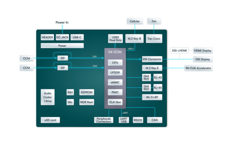 IMDT V2N low power AI SBC block diagram e1742036283313