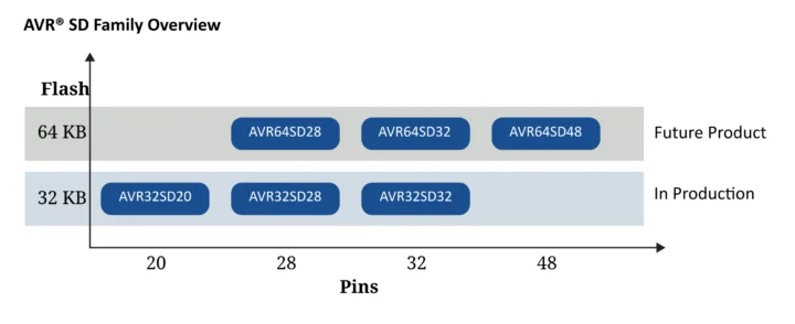 Microchip AVR32SD20 AVR32SD28 AVR32SD32