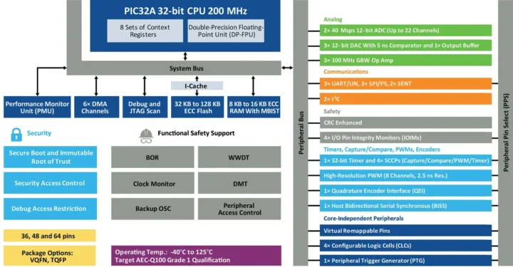 Microchip PIC32A block diagram