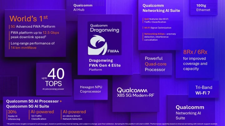 Qualcomm Dragonwing Fixed Wireless Access Gen4 Elite highlights