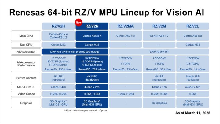 Renesas RZ/V2N MPU Linup