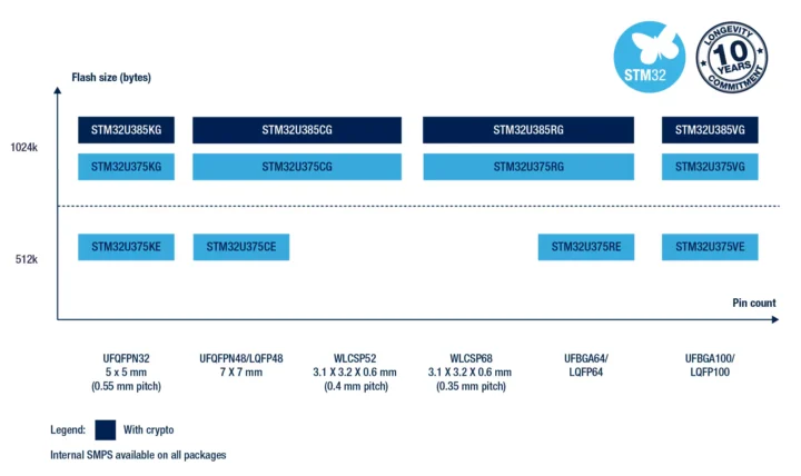 STM32U3 product matrix