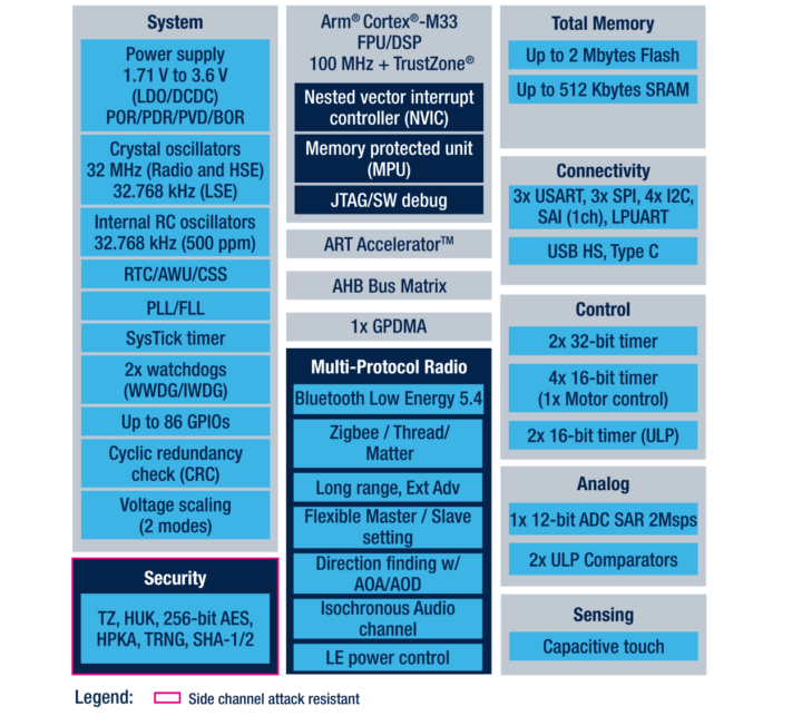 STM32WBA6 block diagram