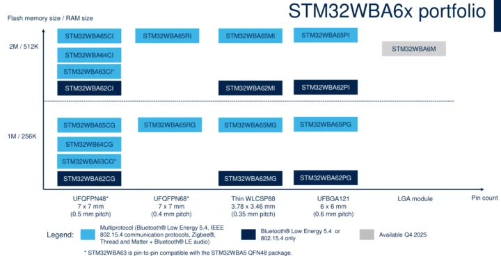 STM32WBA65 STM32WBA64 STM32WBA63 STM32WBA62