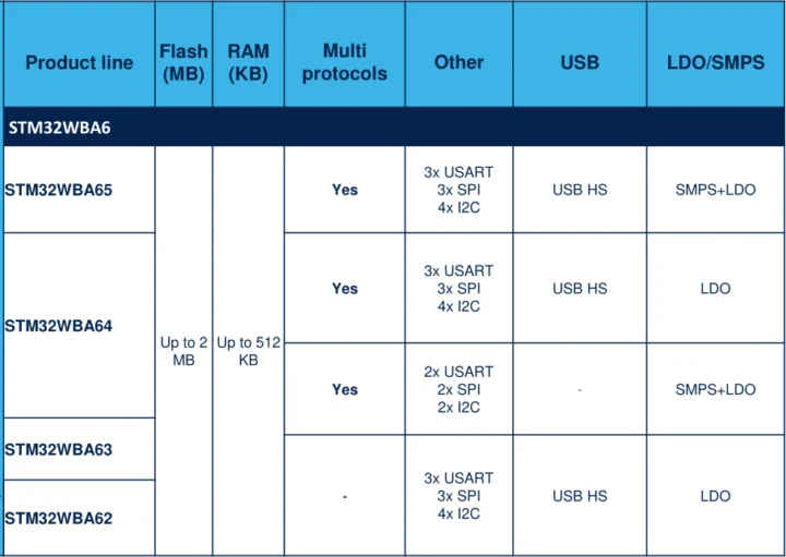 STM32WBA65 vs STM32WBA64