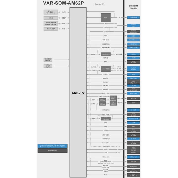 TI AM62P5 SoM block diagram