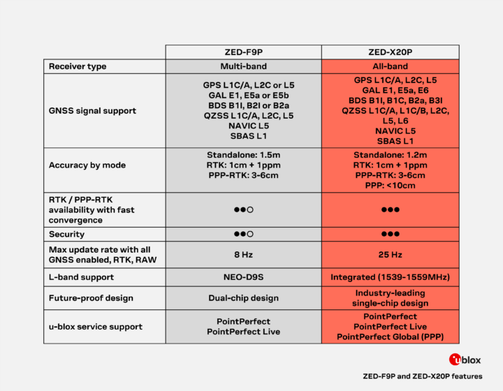 ZED-F9P and ZED-X20P comparison