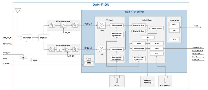 u blox DAN-F10N GNSS module block diagram