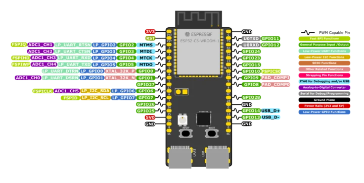 ESP32-C5 DevKitC 1 pinout diagram ESP32-C5 DevKitC 1 pinout diagram