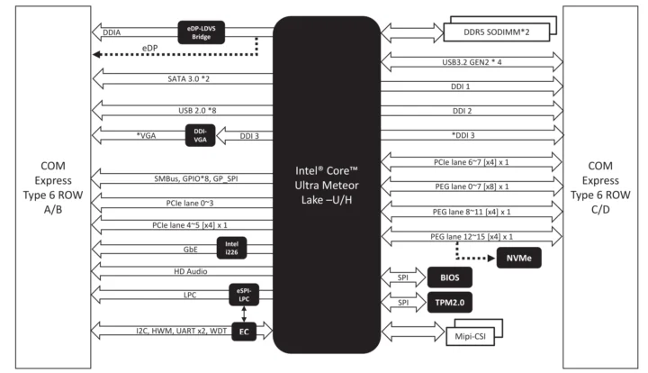 Intel Core Ultra Meteor Lake H COM Express Type 6 block diagram Intel Core Ultra Meteor Lake H COM Express Type 6 block diagram
