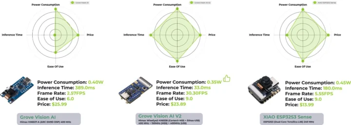 Grove Vision AI V2 performance power consumption Grove Vision AI V2 performance power consumption