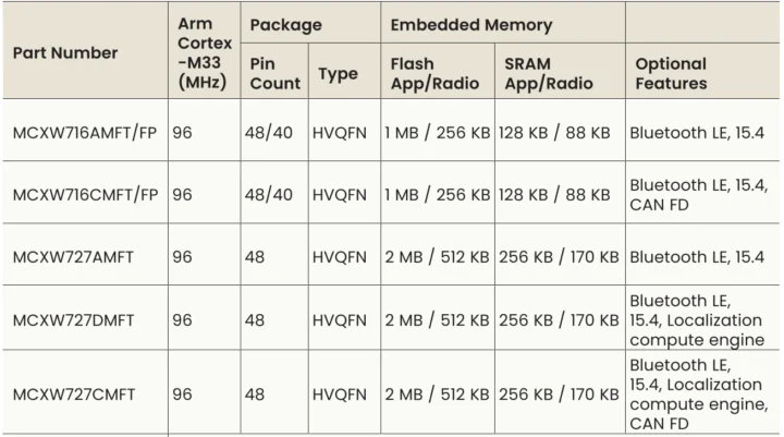 NXP MCX W71x W72x SKUs product matrix