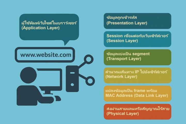 OSI Model Process Infographic