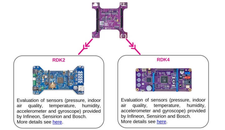 RDK2 RDK4 evaluation board RDK2 RDK4 evaluation board