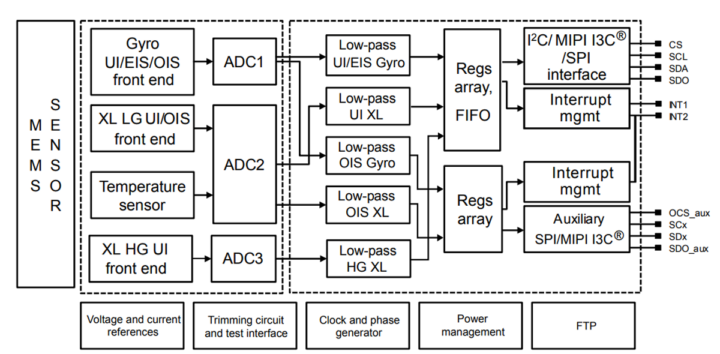 ST Micro LSM6DSV320X 6 axis IMU Block Diagram ST Micro LSM6DSV320X 6 axis IMU Block Diagram