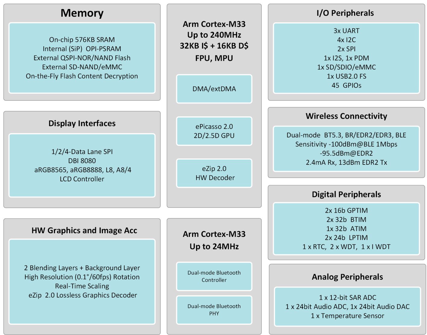 SiFli SF32LB52J block diagram