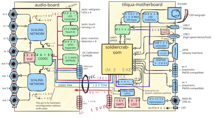 Tiliqua Block DIagram Tiliqua Block DIagram