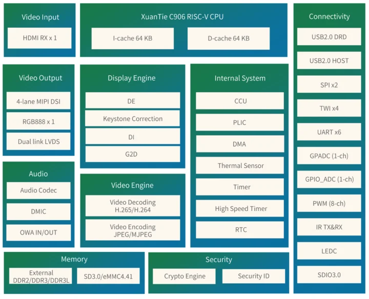 Allwinner H135 block diagram Allwinner H135 block diagram