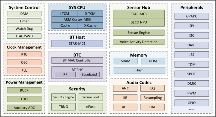 BES2700YP Cortex M55 Bluetooth Audio SoC
