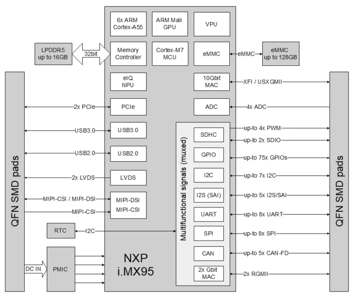 Compulab MCM-iMX95 block diagram Compulab MCM-iMX95 block diagram