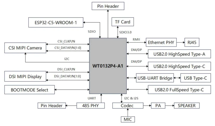 ESP32-P4 ESP32-C5 board block diagram