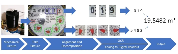 Edge AI meter reading workflow