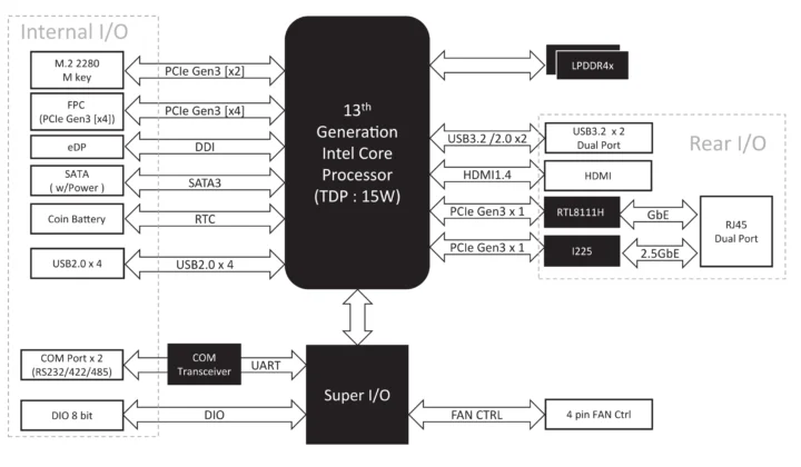 Intel Core i7-1365UE SBC block diagram