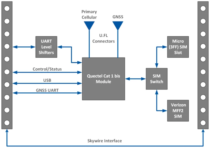 LTE Cat 1bis module block diagram with Skywire headers