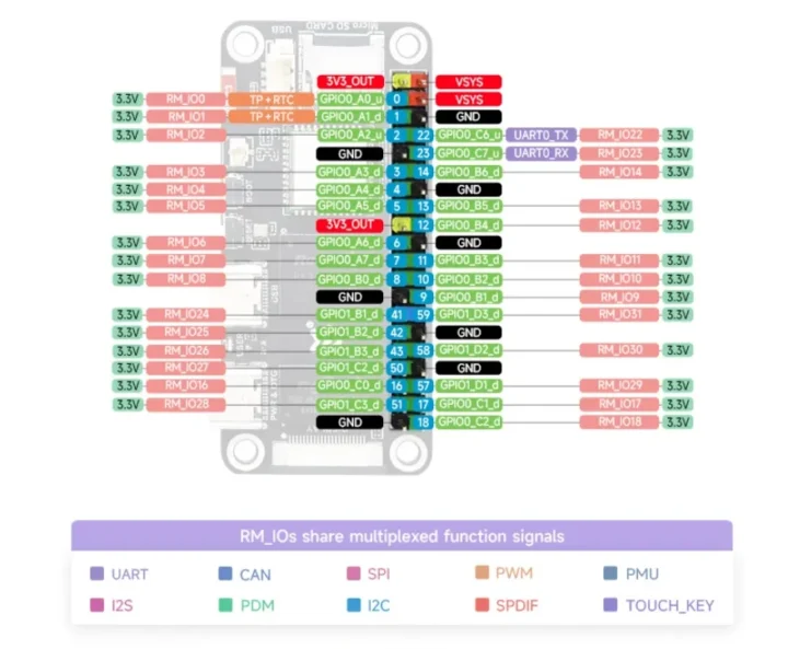 Luckfox Lyra Zero W pinout diagram