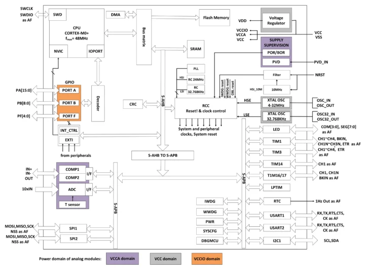 PY32F030 block diagram PY32F030 block diagram