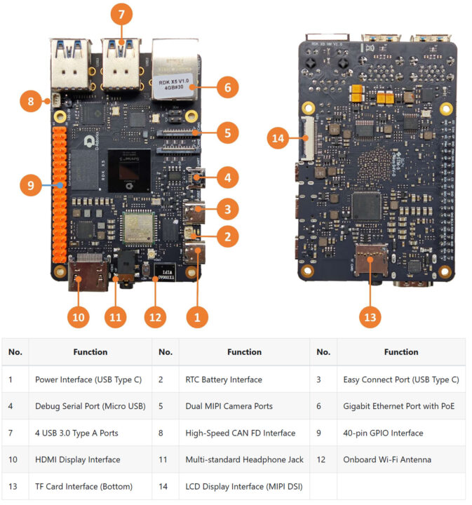 RDK X5 AI Developer board Hardware Overview