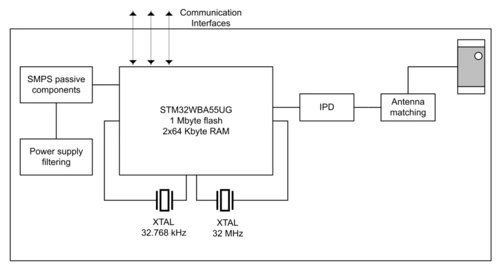 STM32WBA5MMG Bluetooth LE 6.0 Zigbee OpenThread module diagram STM32WBA5MMG Bluetooth LE 6.0 Zigbee OpenThread module diagram