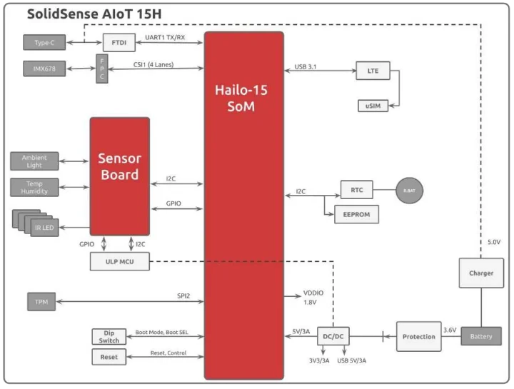 SolidSense AIoT 15H block diagram SolidSense AIoT 15H block diagram