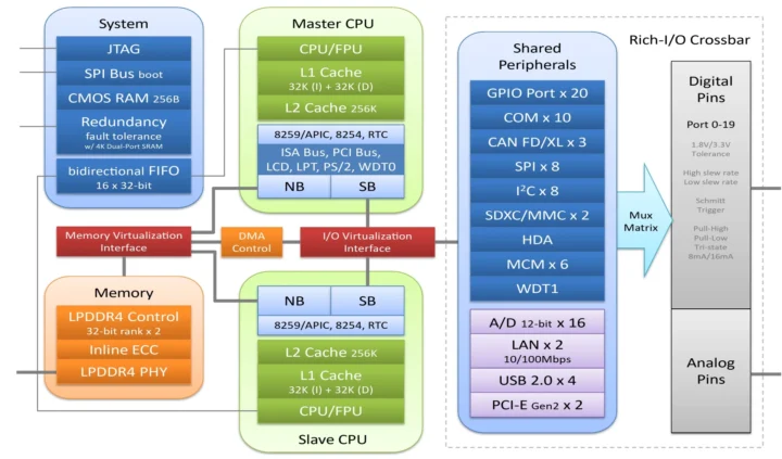Vortex86EX3 block diagram